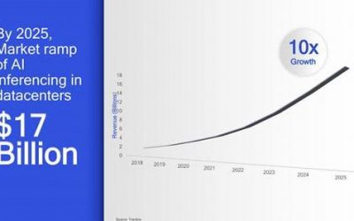 2020年的科技趋势：随时准备改变企业的未来